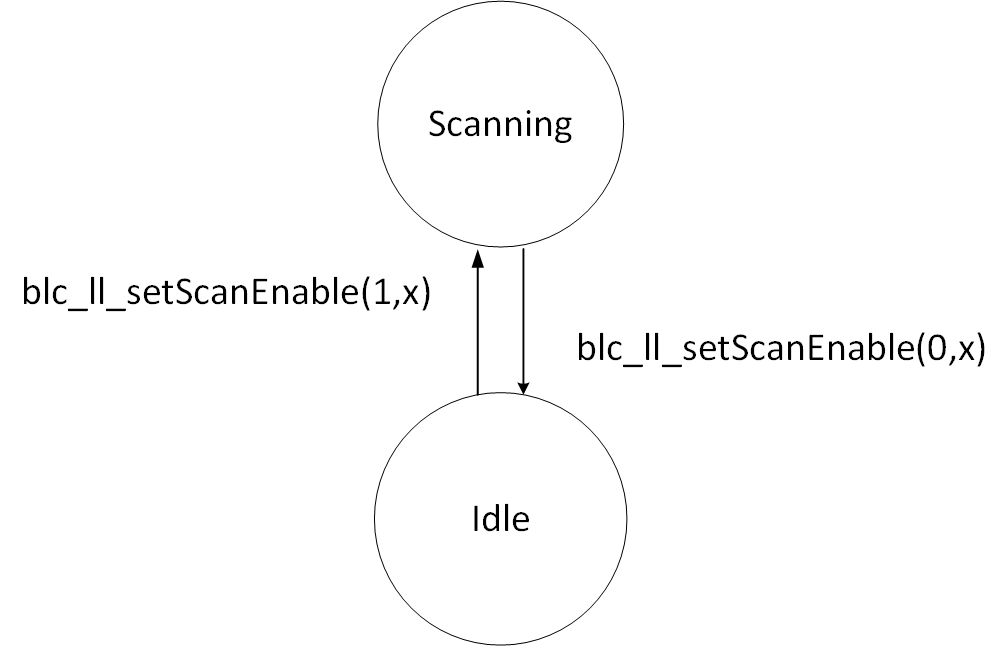 "Idle + Scanning"