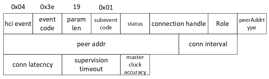 "LE Connection Complete Event"