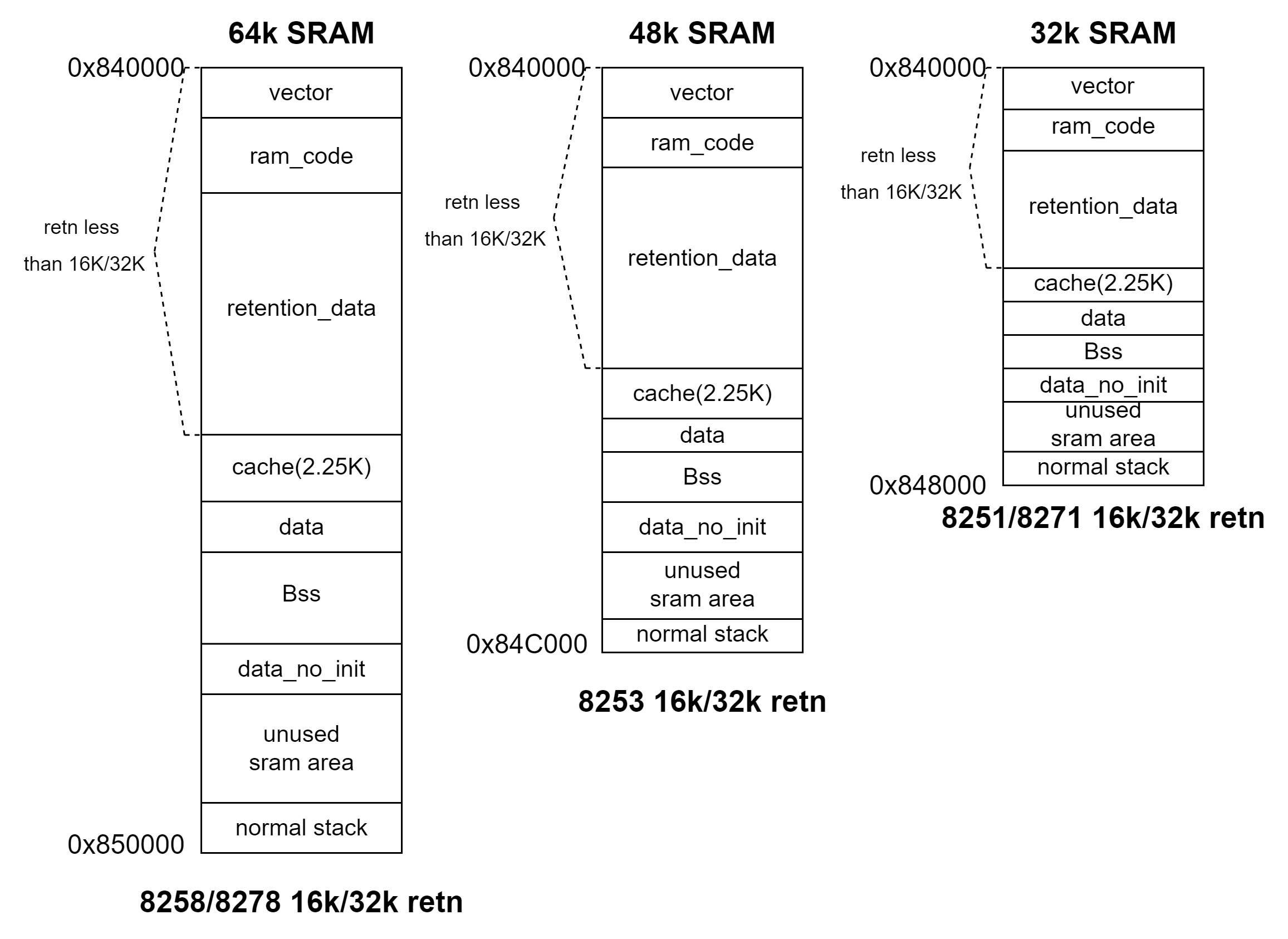 "SDK v3.4.2.4及之后版本各IC在16k和32k retention对应的SRAM空间分配"