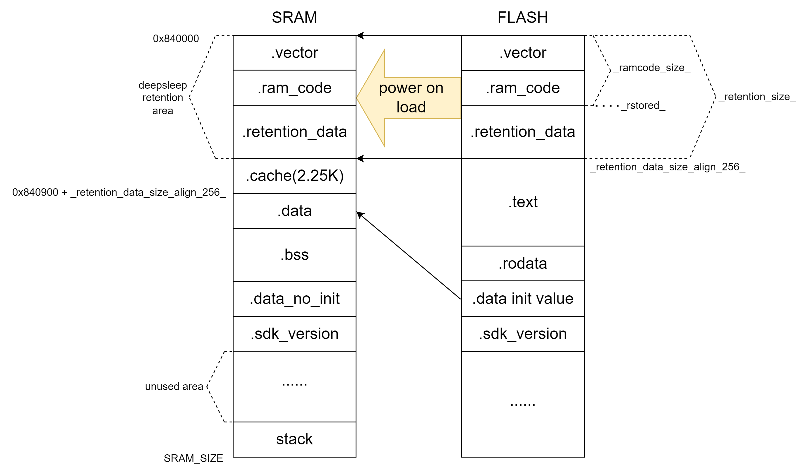 "SDK v3.4.2.4及之后版本SRAM空间分配& Firmware空间分配"