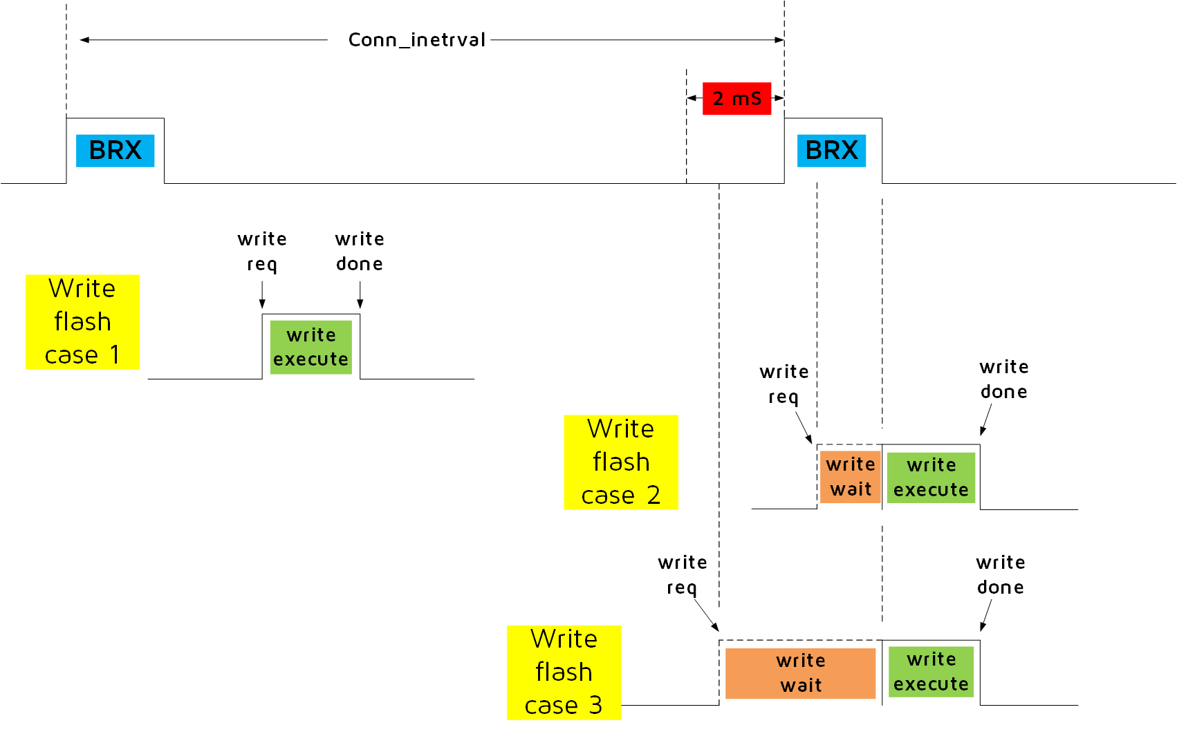 "Sonos工艺flash在接收窗口前后的动作"