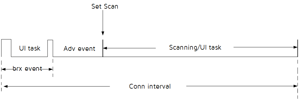 "Advertising and Scanning in ConnSlaveRole时序"