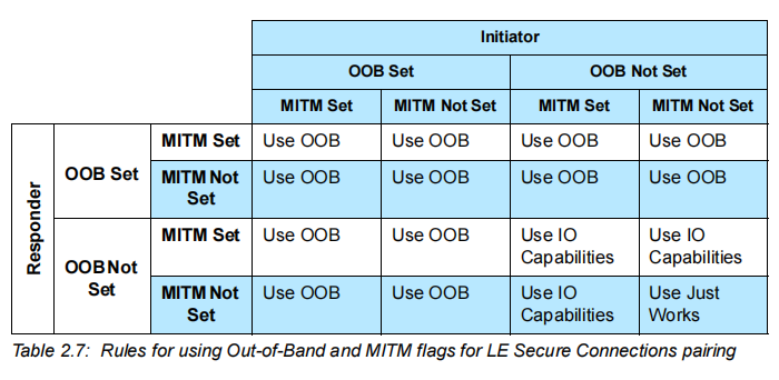 "SC配对模式下MITM、OOB flag使用规则"