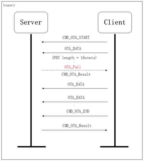 "OTA Legacy protocol流程"