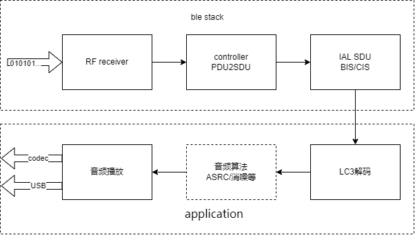 LE_Audio_Receiver