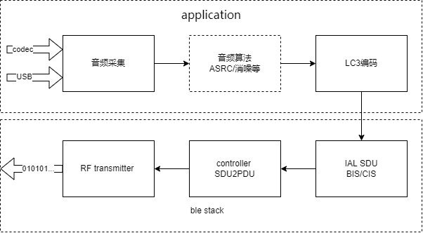 LE_Audio_Transmitter