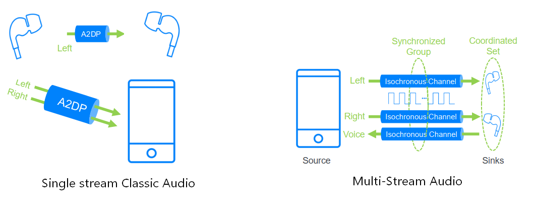 经典蓝牙和LE音频流区别