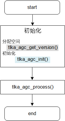 AGC算法调用流程