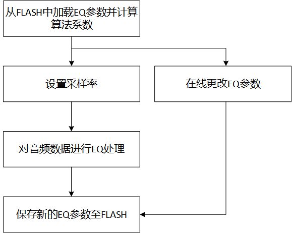 EQ执行流程图