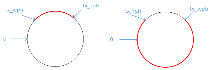 Tx_BUFF示意图