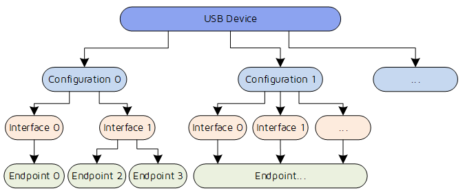 USB应用