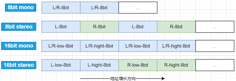 PCM小端模式